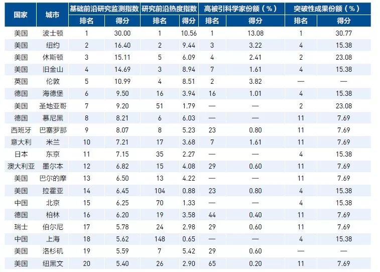 全球高被引科學(xué)家TOP20城市