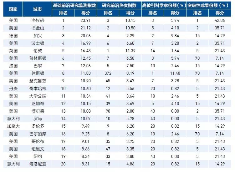 全球高被引科學(xué)家TOP20城市