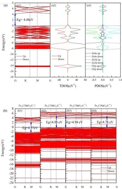 【MS論文精讀】Appl. Surf. Sci.：Mg、C摻雜和鋅空位對(duì)氧化鋅（001）單分子層的影響