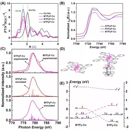 【催化】國家納米科學中心唐智勇Angew.Chem. 單位點催化劑調(diào)控d軌道能級，高效CO2RR