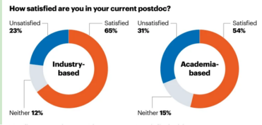最新調(diào)查：博士后仍是“苦力”，超6成期望留在學(xué)術(shù)界