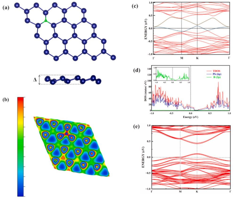 ?【純計算】Surf. Interfaces：用取代摻雜和雙軸應(yīng)變調(diào)控單層鉛烯的電子性質(zhì)和功函數(shù)