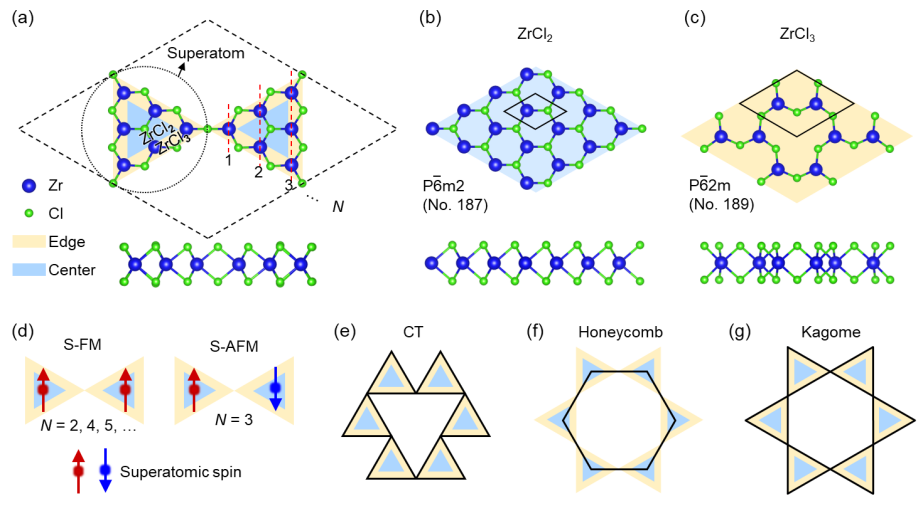 【DFT】張禮智、杜世萱:通過構(gòu)建ZrCl?超原子晶格設(shè)計(jì)拓?fù)浜完P(guān)聯(lián)二維磁態(tài)