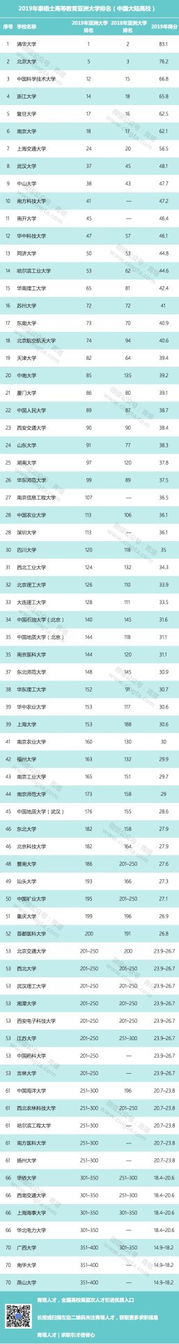 2019年最新亞洲大學(xué)排行榜出爐，中國(guó)111所高校上榜，清華第一！