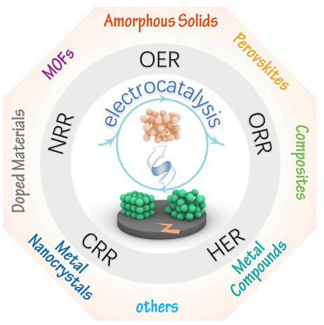 北航郭林教授Matter綜述：“電催化的核心”之“原位自重構(gòu)產(chǎn)生非晶態(tài)物種”！