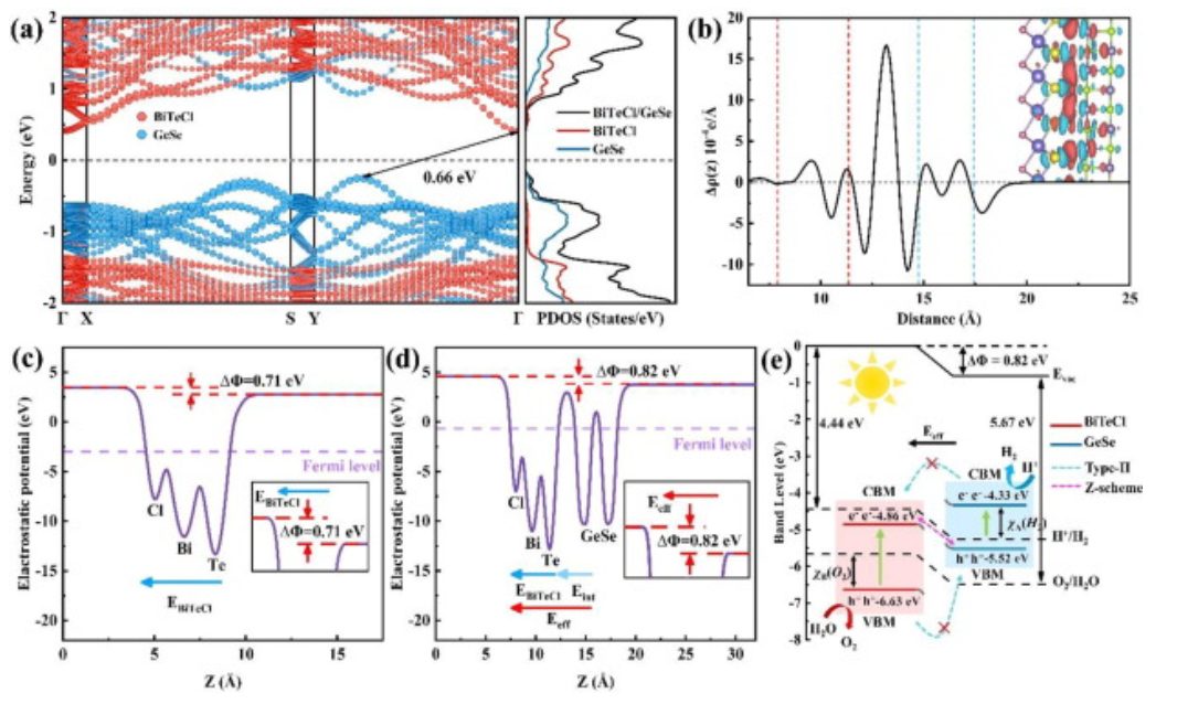 【純計(jì)算】Appl. Surf. Sci.：2D/2DJanus BiTeCl/GeSe vdW異質(zhì)結(jié)構(gòu)用于水分解高性能光催化