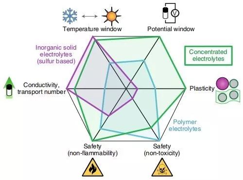 大牛Yamada最新Nature Energy綜述：剖析鋰電池高濃度電解液