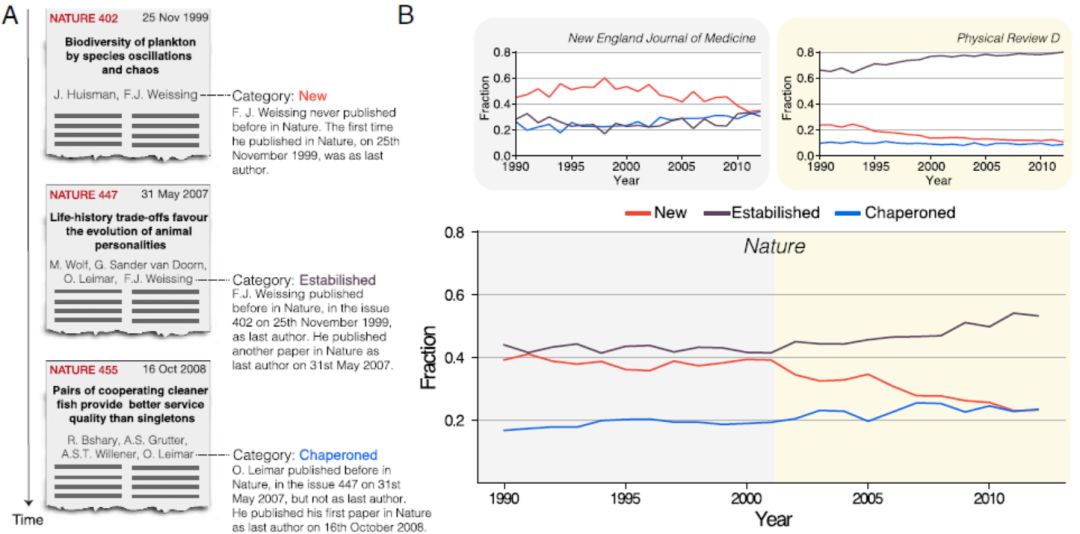 假如之前從未在Nature發(fā)表過論文，我還有機會嗎？