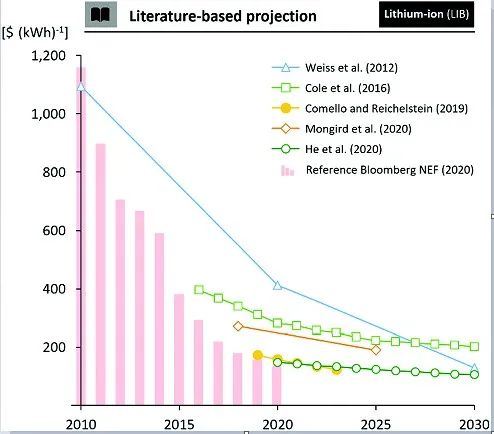 EES：電池成本預(yù)測(cè)：回顧方法和結(jié)果，展望2050年