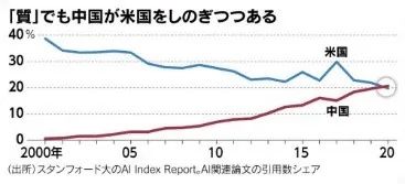 日媒：中國論文質(zhì)與量超越美國，躍居世界首位