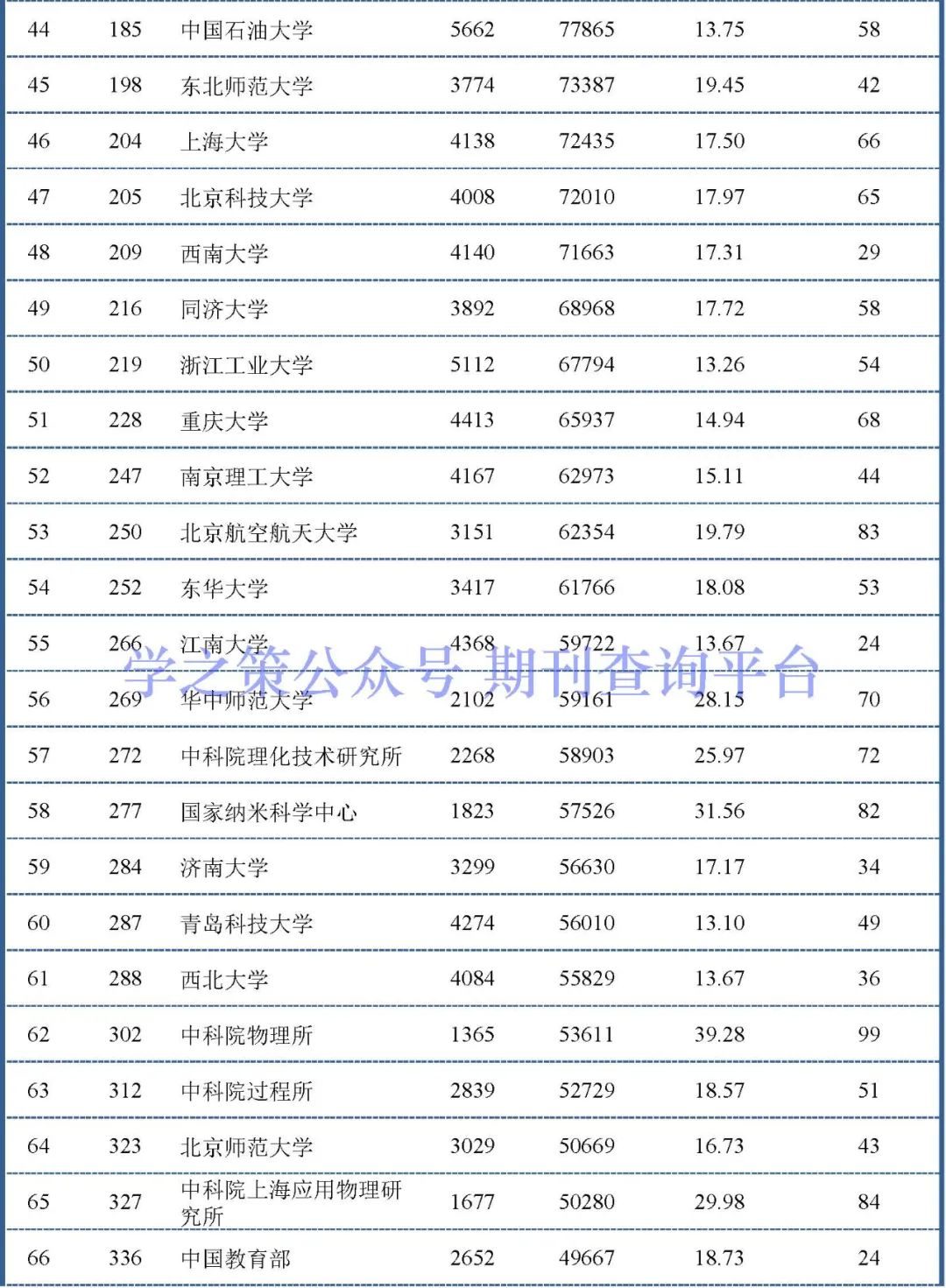 化學(xué)、環(huán)境領(lǐng)域最新ESI中國(guó)大陸排行榜出爐！