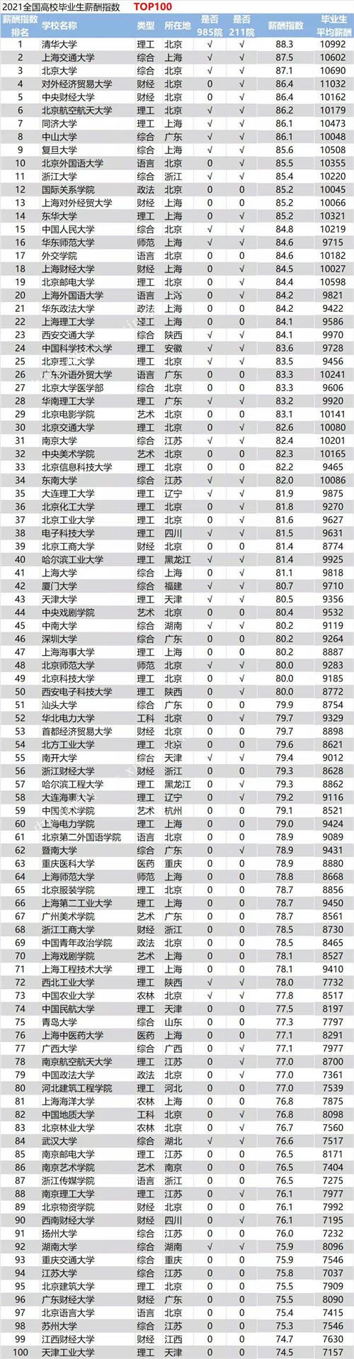 2021高校畢業(yè)生薪酬Top100出爐！清華指數(shù)TOP，薪酬卻排名第二