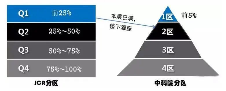 為什么影響因子集體大漲？分不清JCR分區(qū)、中科院分區(qū)？（附完整期刊IF名單）