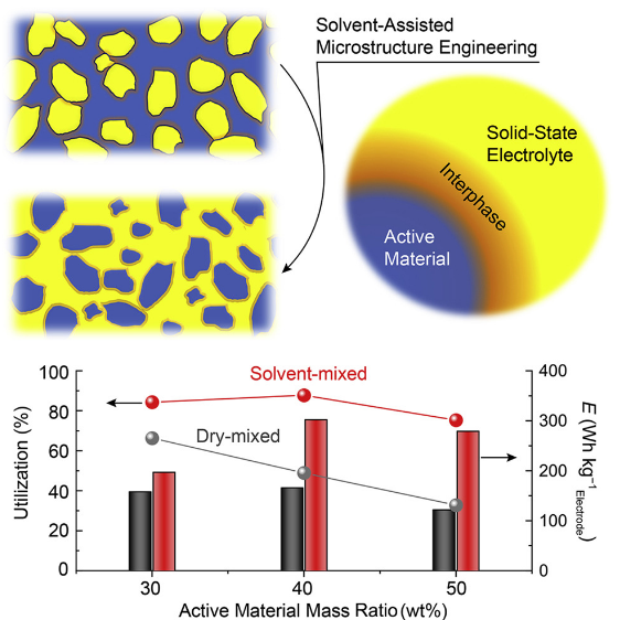 ?Joule：通過溶劑輔助加工的固態(tài)復(fù)合正極的微觀結(jié)構(gòu)工程