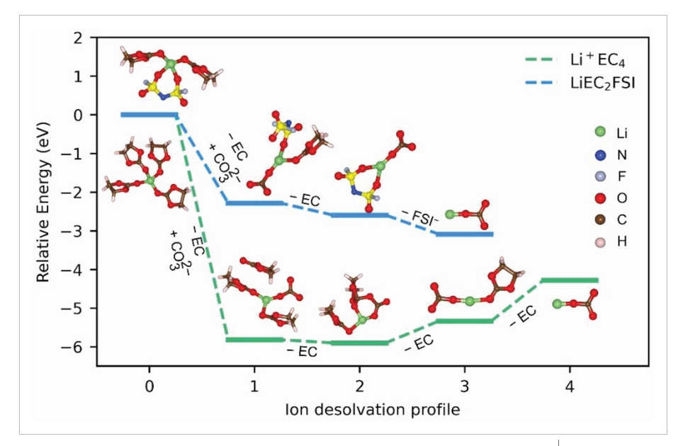 【Gaussian論文精讀】清華AEM: 揭示固體電解質(zhì)界面對(duì)離子脫溶的影響以實(shí)現(xiàn)鋰離子電池界面的合理設(shè)計(jì)