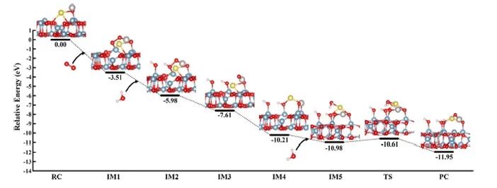 Environ. Sci. Technol.：金屬表面羥基的作用和Pt/Al2O3催化甲醛氧化反應(yīng)