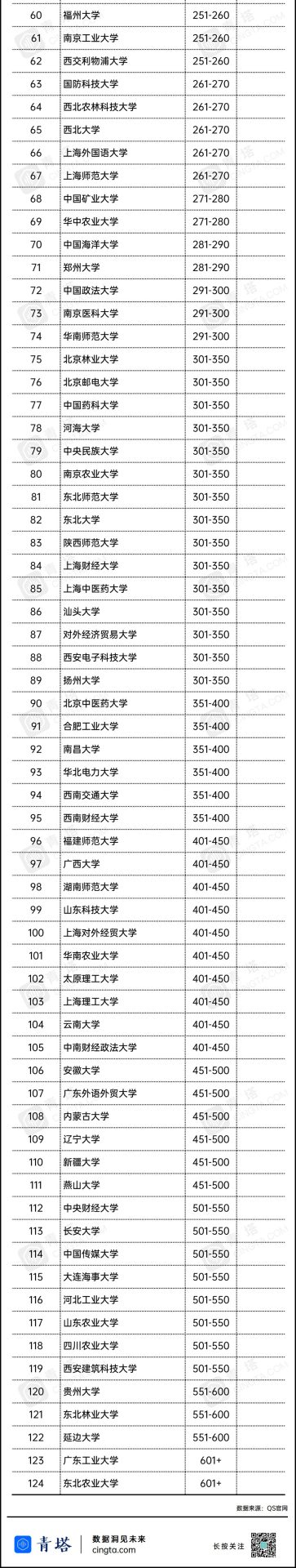 重磅！2021QS亞洲大學(xué)排名出爐，177所中國高校上榜！