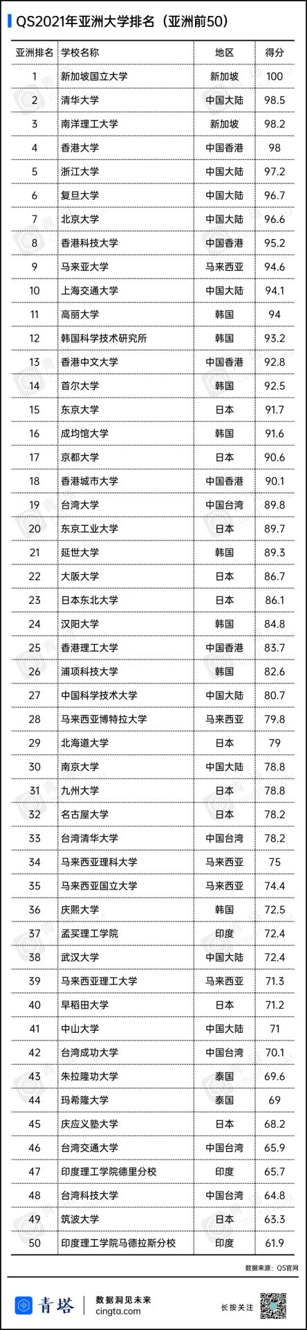 重磅！2021QS亞洲大學(xué)排名出爐，177所中國高校上榜！