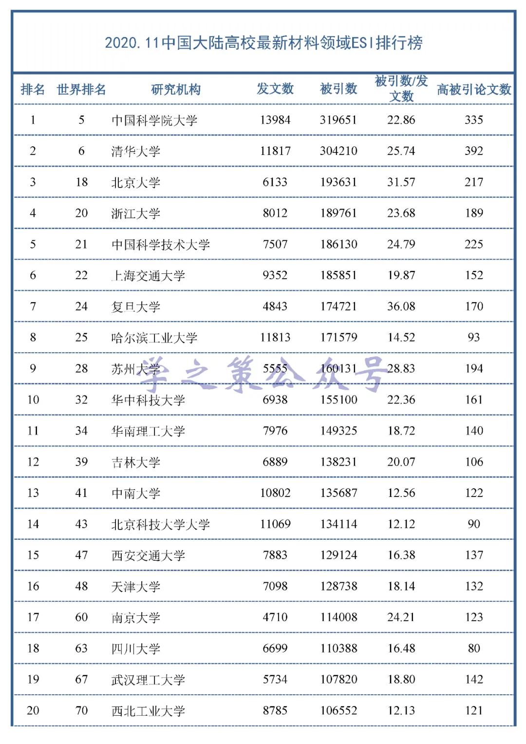 最新！材料領(lǐng)域中國大陸高校ESI高被引數(shù)據(jù)百強(qiáng)出爐！