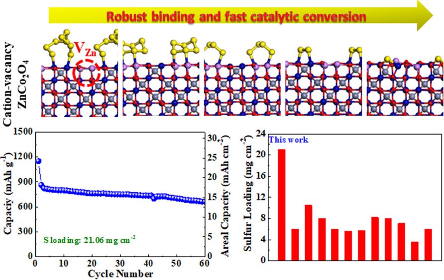 張山青/劉杰/王磊Nano Energy：用于超高負載鋰硫電池的多功能富陽離子空位ZnCo2O4多硫化物阻擋層