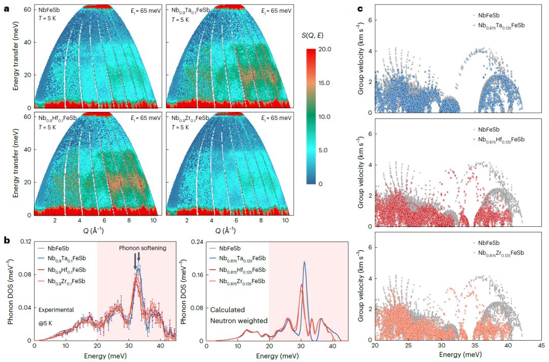 浙大朱鐵軍教授團隊Nature Physics：異價摻劑對熱電半導(dǎo)體的聲子作用機制