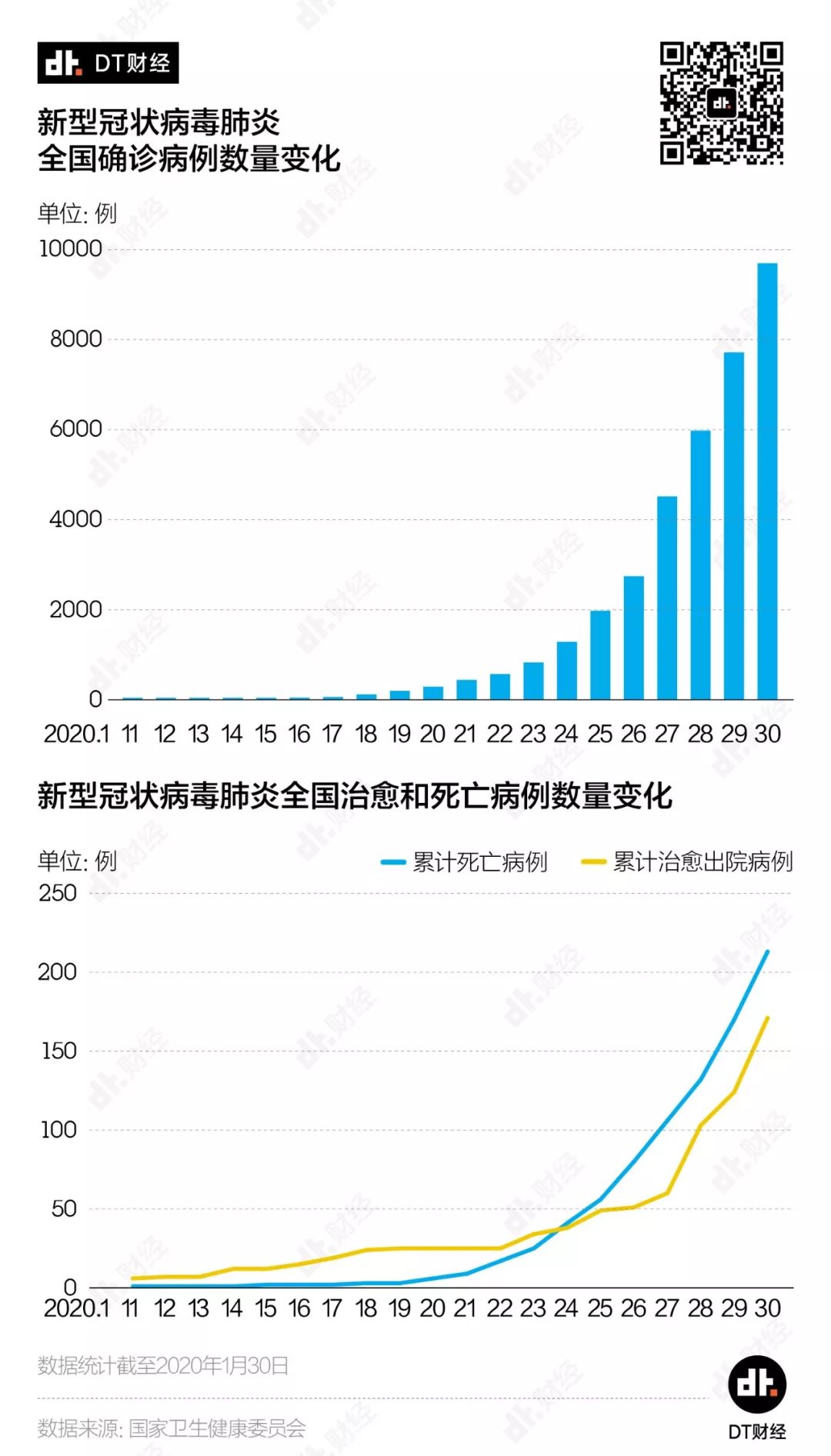 新冠確診人數(shù)破萬，死亡和治愈病例能給我們哪些啟示？| DT數(shù)說