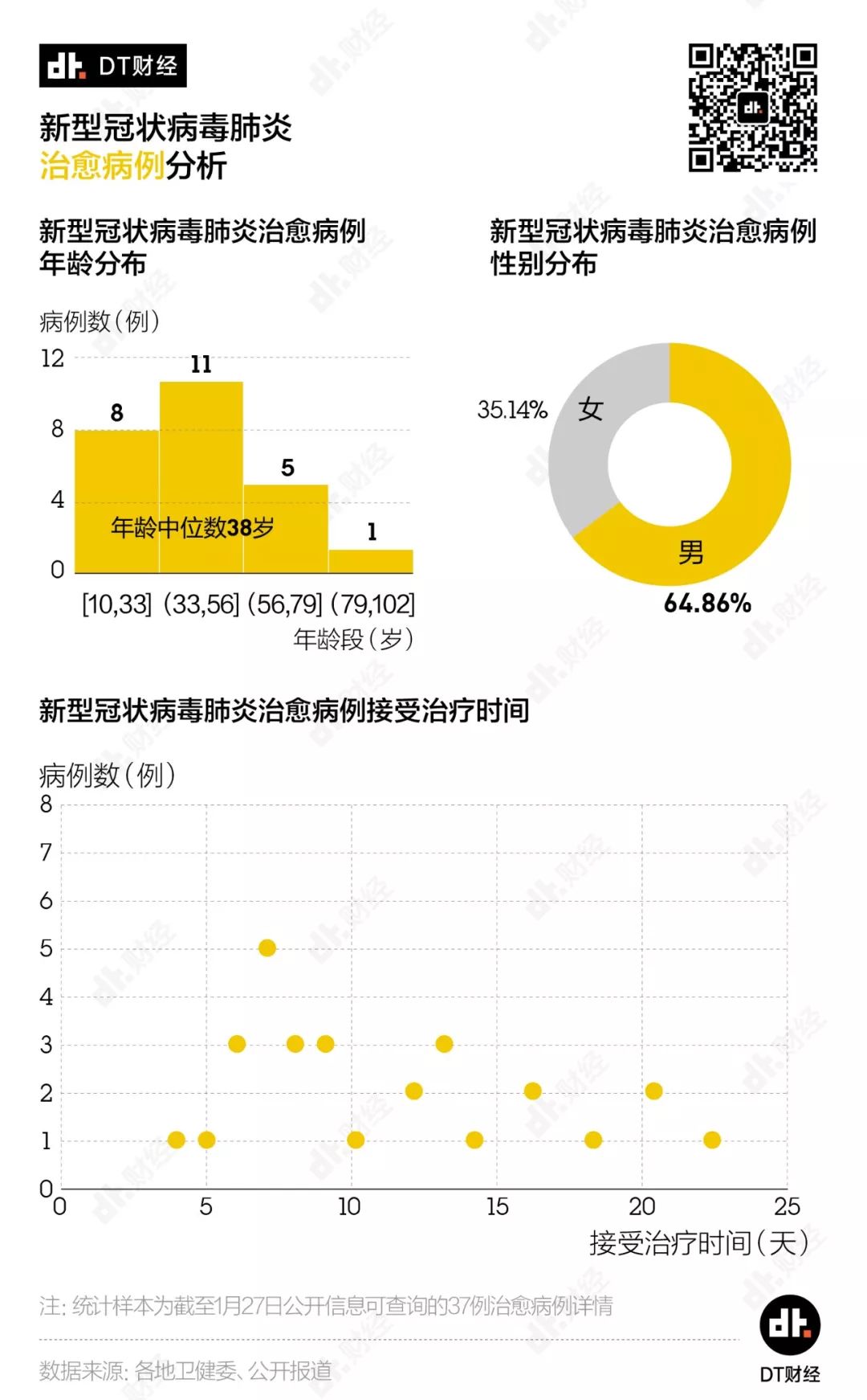 新冠確診人數(shù)破萬，死亡和治愈病例能給我們哪些啟示？| DT數(shù)說