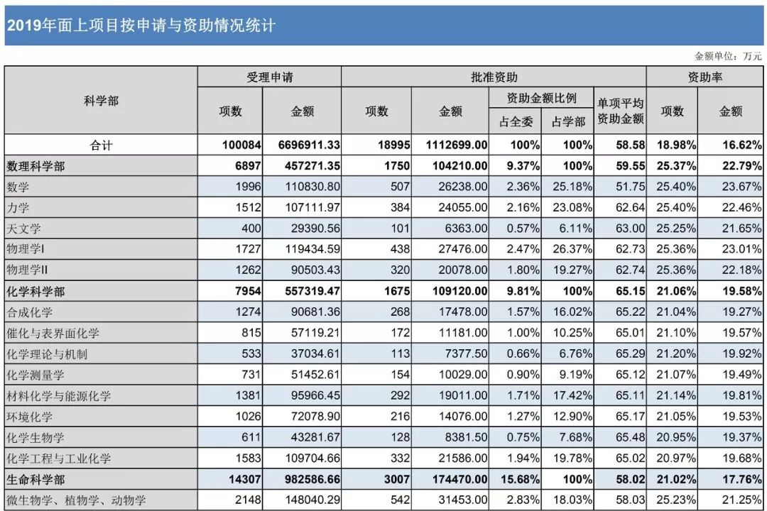 官方數(shù)據(jù)：2019年杰青優(yōu)青、面青地等資助率，高校獲資助排名、經費總數(shù)等統(tǒng)計！