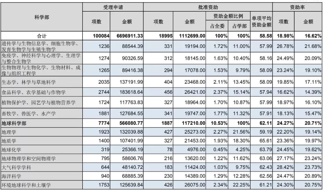 官方數(shù)據(jù)：2019年杰青優(yōu)青、面青地等資助率，高校獲資助排名、經費總數(shù)等統(tǒng)計！