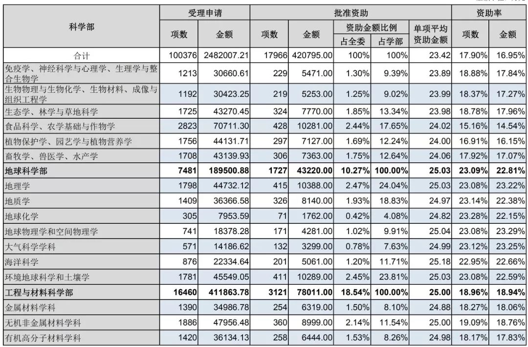 官方數(shù)據(jù)：2019年杰青優(yōu)青、面青地等資助率，高校獲資助排名、經費總數(shù)等統(tǒng)計！