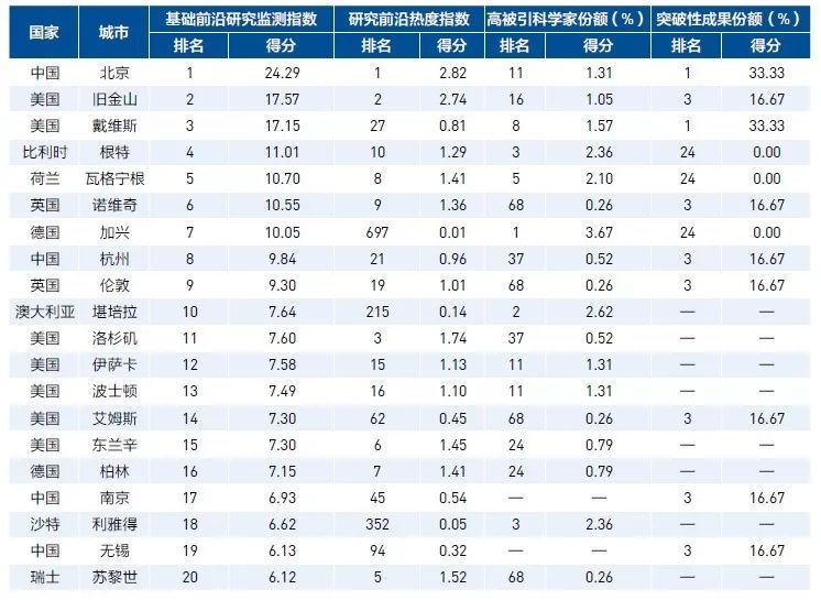 全球高被引科學(xué)家TOP20城市