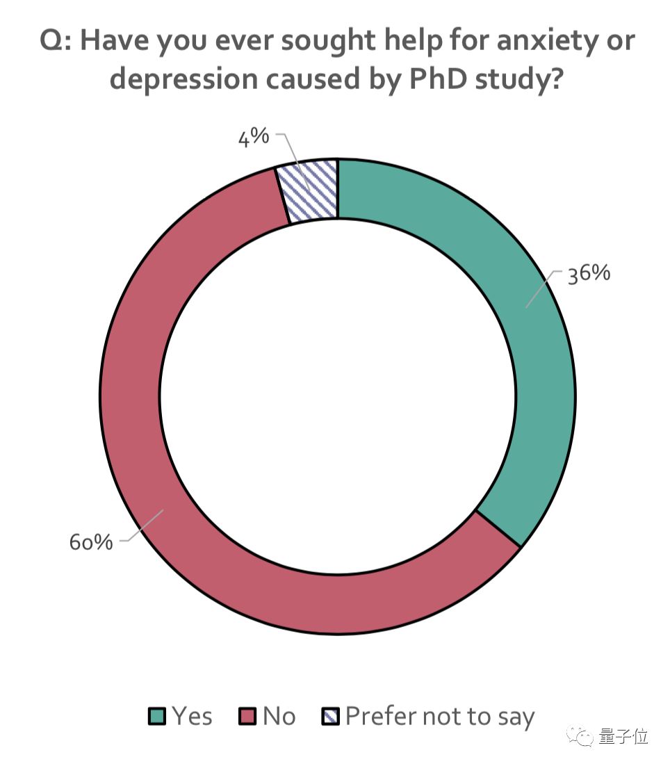 五大洲6000多位博士生參與調(diào)查，全球七成博士對前途迷茫，36%自認(rèn)有過心理疾病