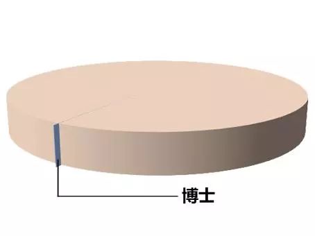 你的學(xué)歷超越了多少人？博士比千萬富翁都稀有，你相信嗎？