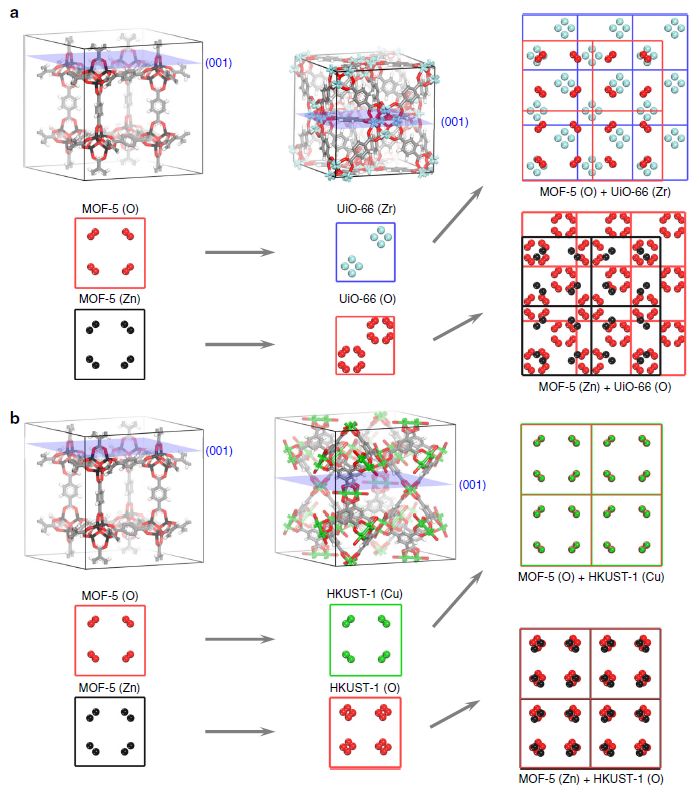 Nat. Commun. 計(jì)算與實(shí)驗(yàn)結(jié)合，計(jì)算機(jī)輔助MOF@MOF復(fù)合材料合成
