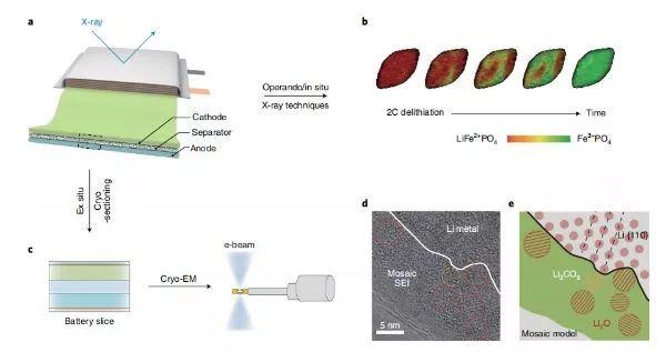 【電池】崔屹Nature Energy：快充技術瓶頸 — 物質傳遞、電荷轉移、熱管理和表征技術