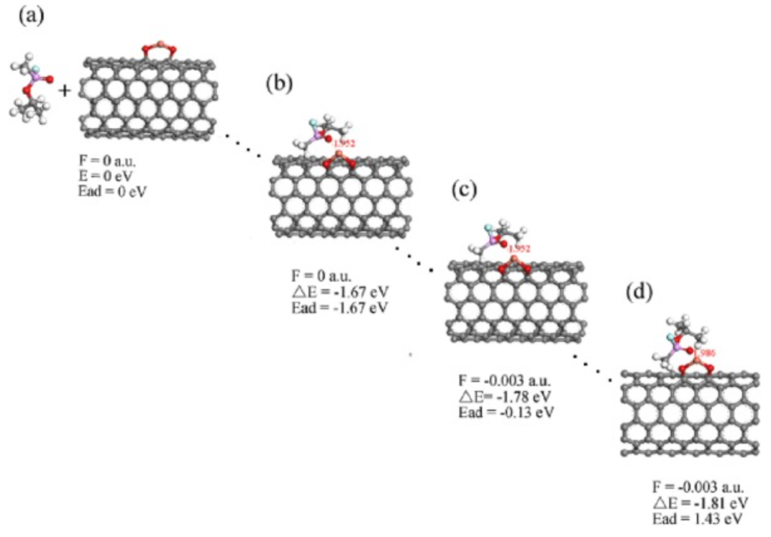 【MS論文精讀】密度泛函理論計(jì)算金屬氧化物摻雜碳納米管對(duì)沙林毒劑的吸附/解吸