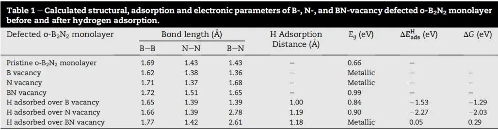 【計算論文精讀】DFT模擬的見解：析氫反應催化劑的二維o-B2N2缺陷和摻雜工程