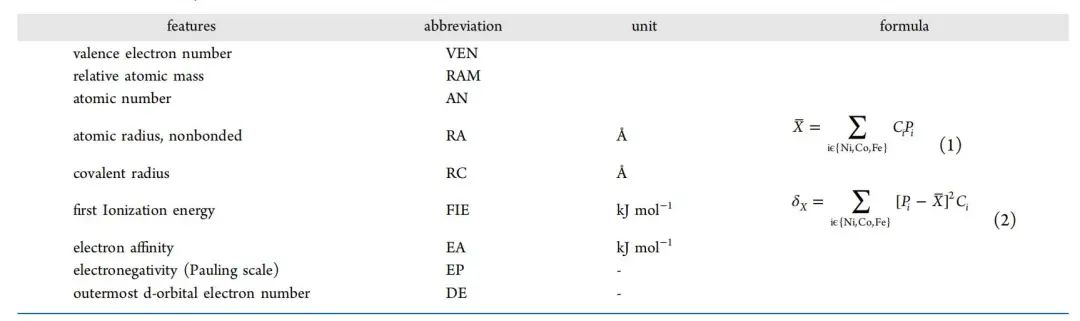 【機(jī)器學(xué)習(xí)論文精讀】ACS Omega：基于機(jī)器學(xué)習(xí)的NiCoFe氧化物催化劑析氧活性預(yù)測(cè)