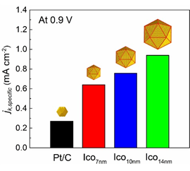 【動(dòng)態(tài)】夏幼南課題組：尺寸可控鉑二十面體納米晶簡(jiǎn)易合成與氧還原性能