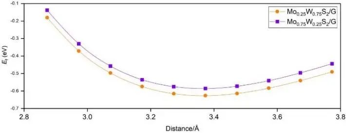 【純計(jì)算】ChemPhysChem：可調(diào)帶隙的MoxW1-xS2/石墨烯異質(zhì)結(jié)的理論設(shè)計(jì)材料