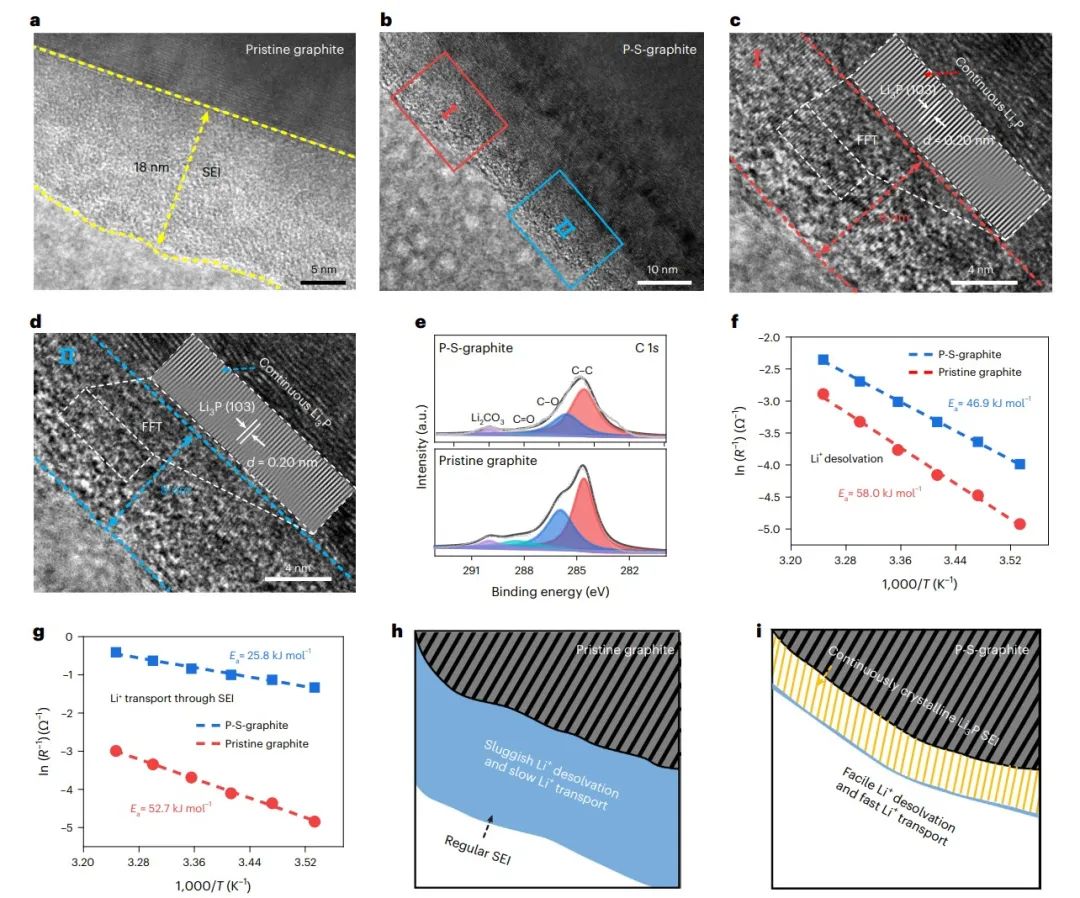 華科孫永明Nature Energy：Li3P基晶體固體電解質(zhì)界面實現(xiàn)快充石墨基鋰離子電池