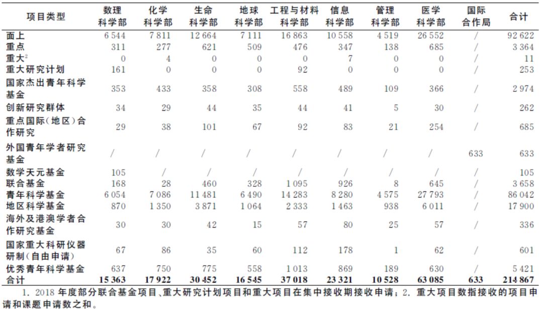 數(shù)據(jù)回顧丨2018年國家自然科學(xué)基金接收與受理情況如何？