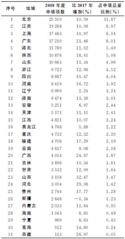 數(shù)據(jù)回顧丨2018年國家自然科學(xué)基金接收與受理情況如何？