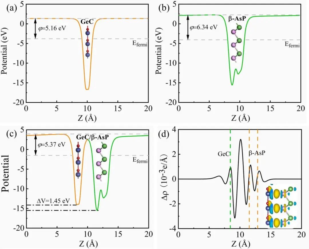 【純計(jì)算】Appl. Surf. Sci.：光催化水裂解中GeC/β-AsP異質(zhì)結(jié)構(gòu)的第一性原理研究