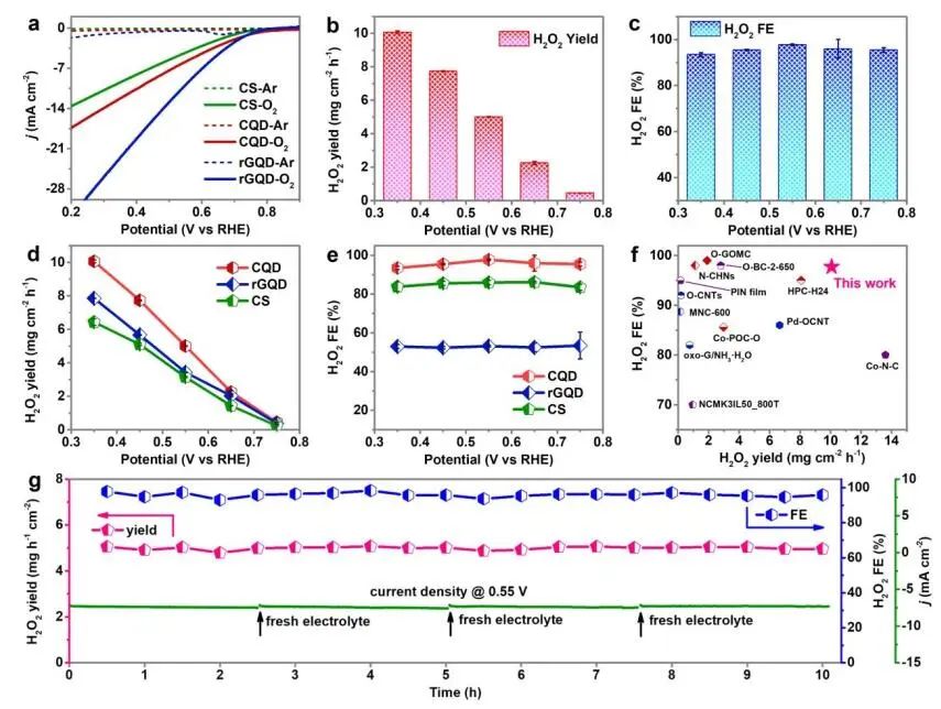 支春義EES：CQD催化劑高效電化學氧還原制H2O2