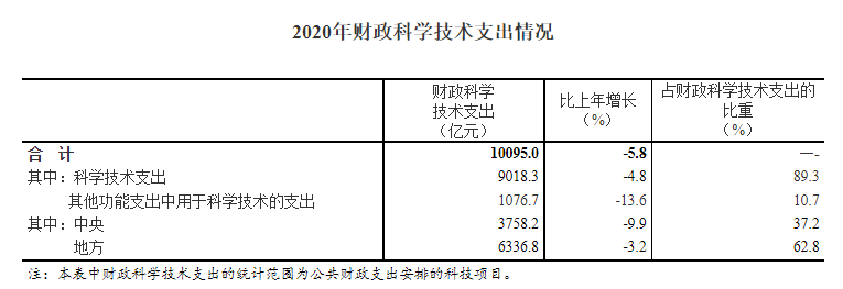 2.4萬億元！全國科技經(jīng)費投入結(jié)果出爐！