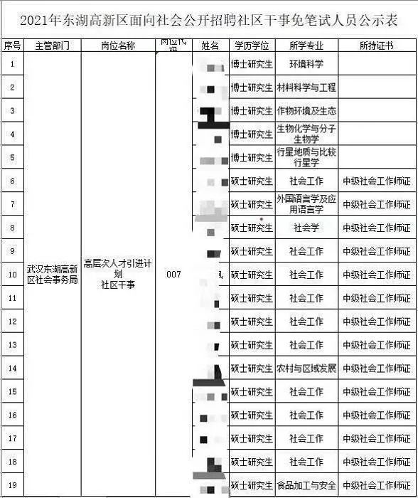 24名博士碩士競聘社區(qū)干事，6個(gè)人“搶”1個(gè)崗位！