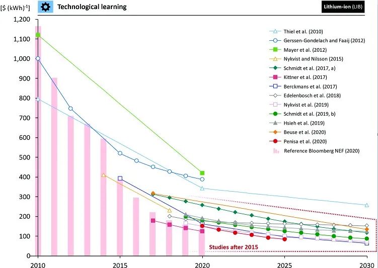 EES：電池成本預(yù)測(cè)：回顧方法和結(jié)果，展望2050年