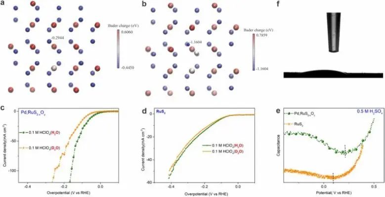 ?孫學良/任祥忠Nano Energy: 計算+實驗，探究非共價相互作用對電催化HER的影響