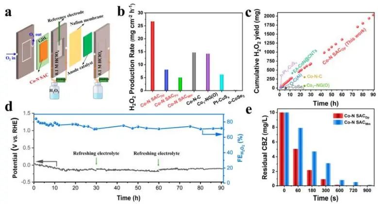 JACS: 計(jì)算+實(shí)驗(yàn)：篩選高活性Co-N4配位基序用于選擇性電合成H2O2